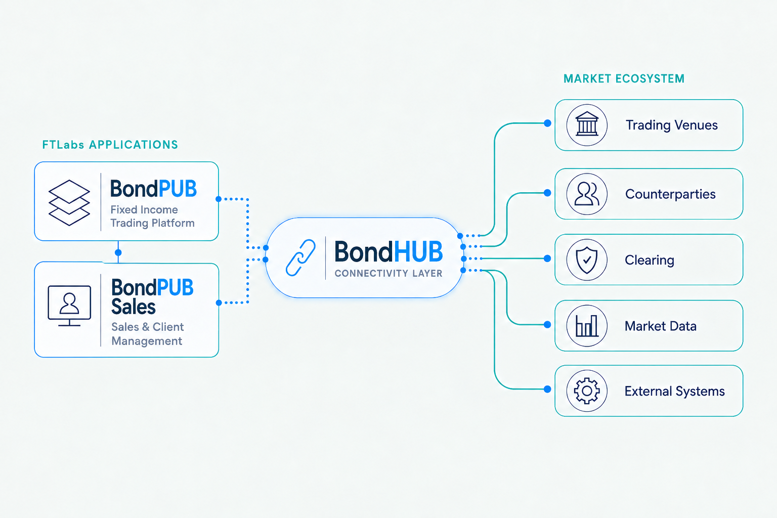 BondPUB and BondPUB Sales connecting through the managed BondHUB connectivity layer to trading venues, counterparties, clearing, market data, and external systems.