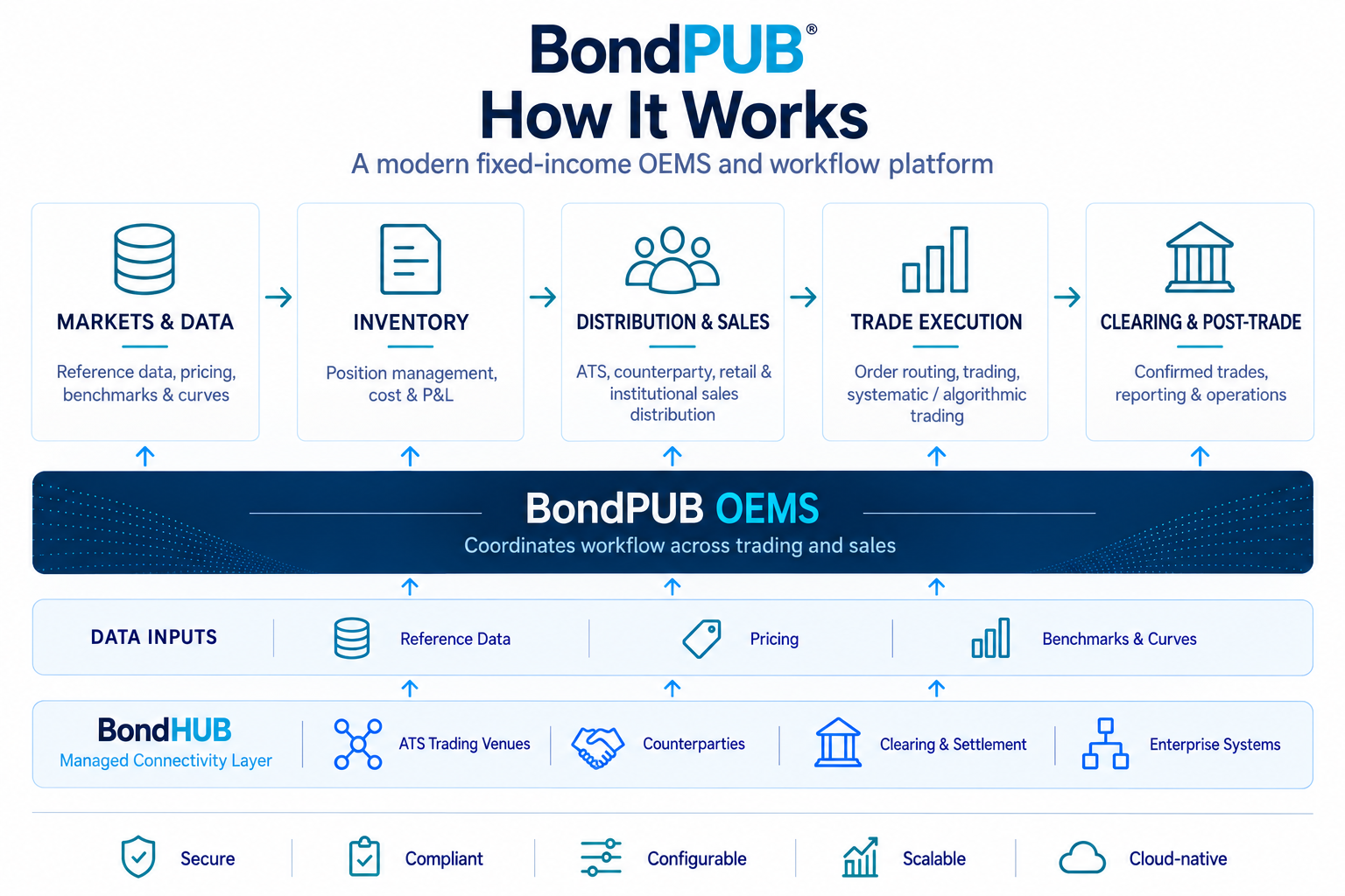 BondPUB OEMS coordinating fixed-income workflow across markets and data, inventory, distribution and sales, trade execution, and clearing and post-trade.