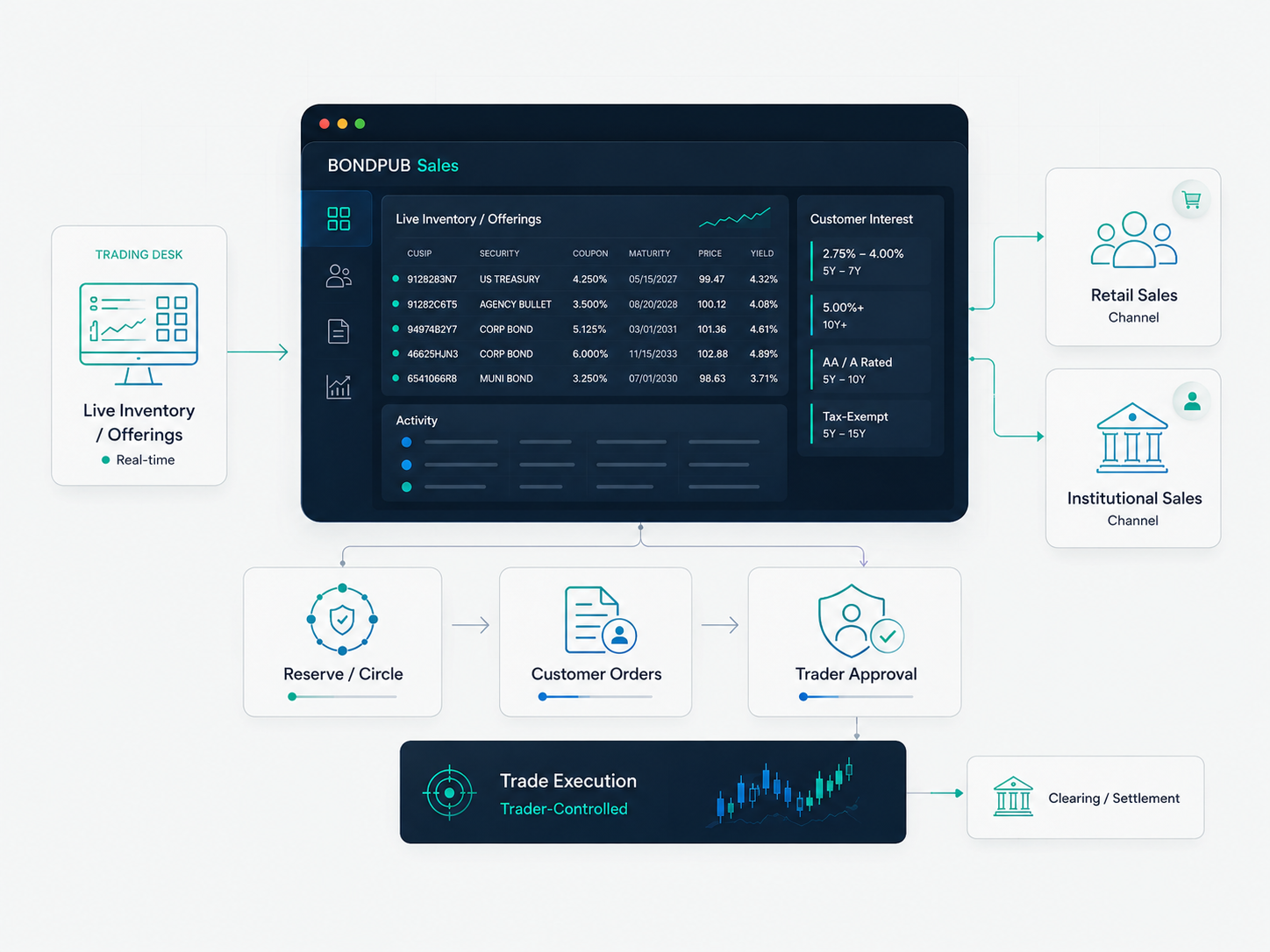 BondPUB Sales workflow connecting available inventory, customer interest, reserve and order entry, trader approval, and execution.