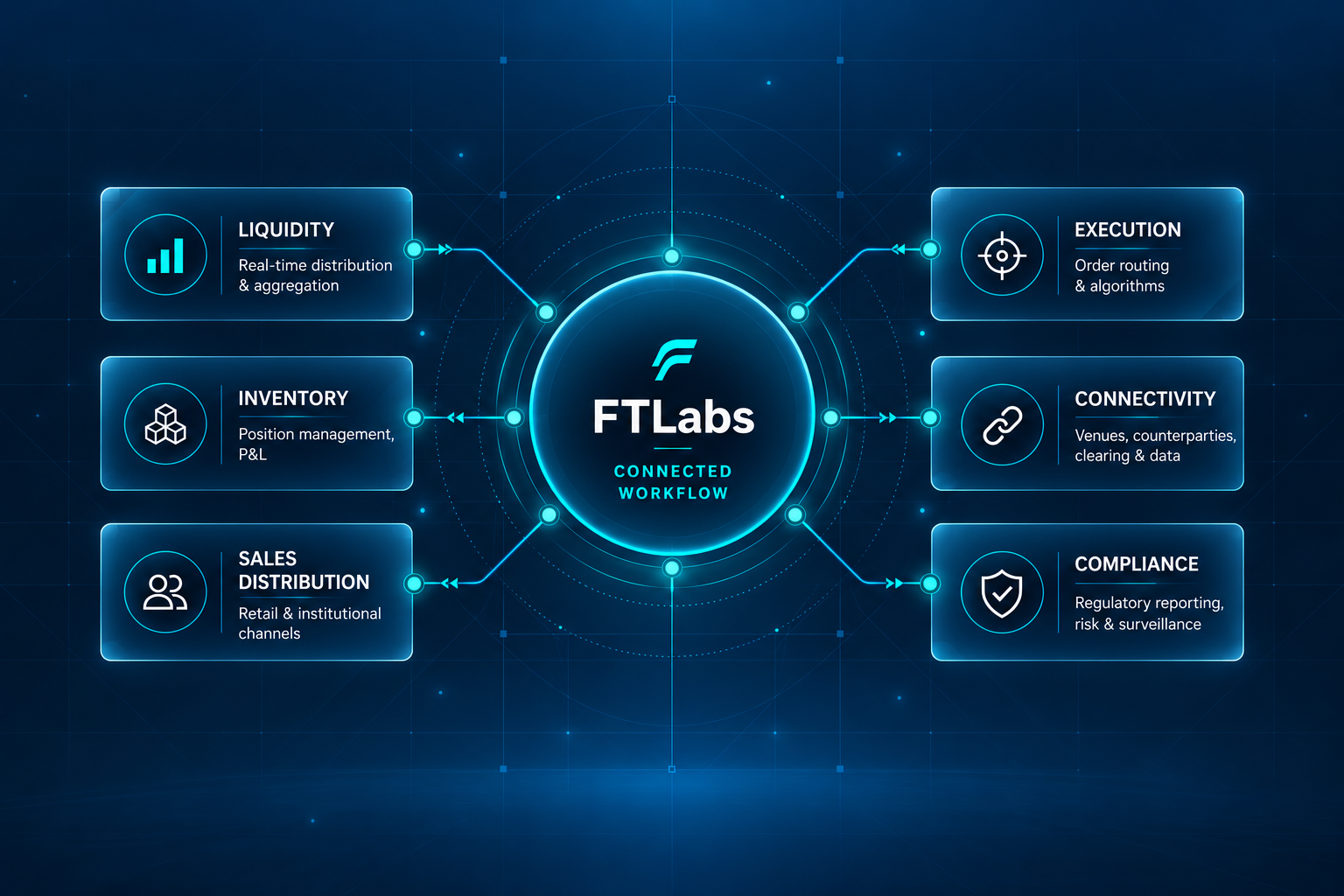 Connected fixed-income workflow showing liquidity, inventory, sales, execution, connectivity and reporting coordinated through FTLabs.