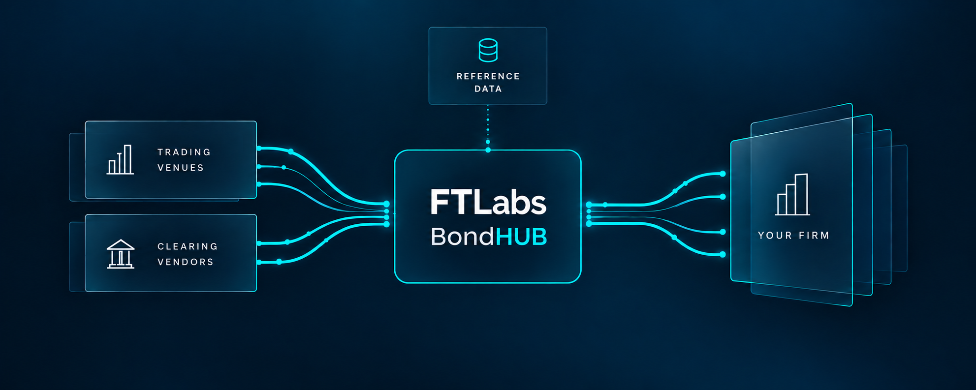 BondHUB connecting electronic trading venues, clearing providers and reference data with a firm’s existing technology environment.