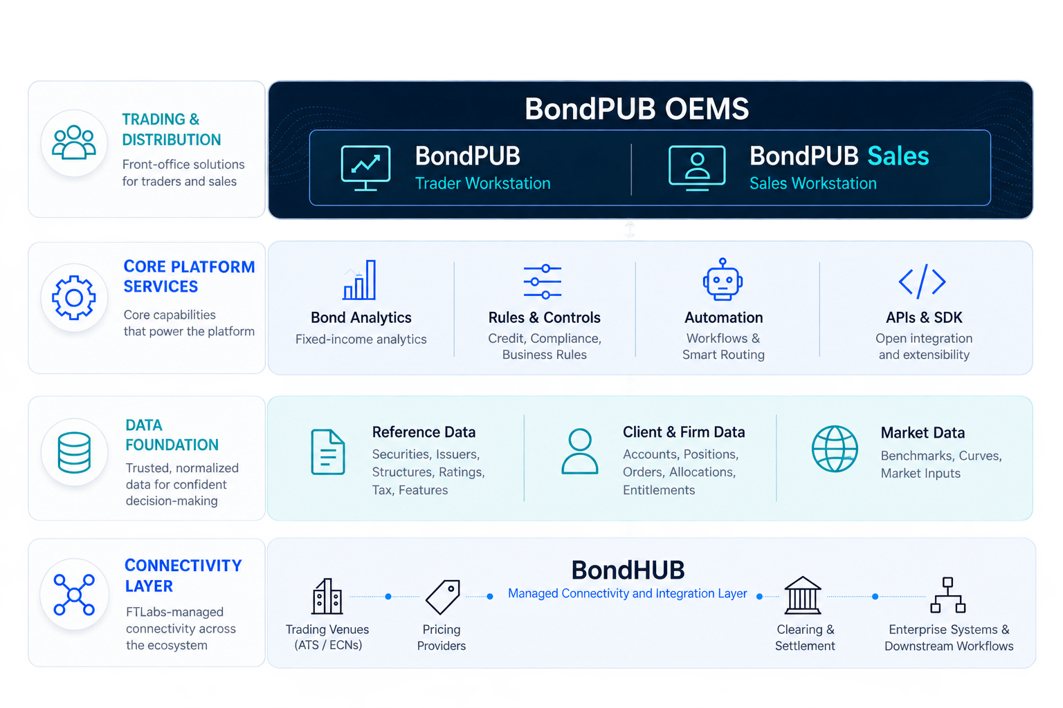 FTLabs platform architecture showing BondPUB OEMS, core platform services, data foundation and BondHUB managed market connectivity.