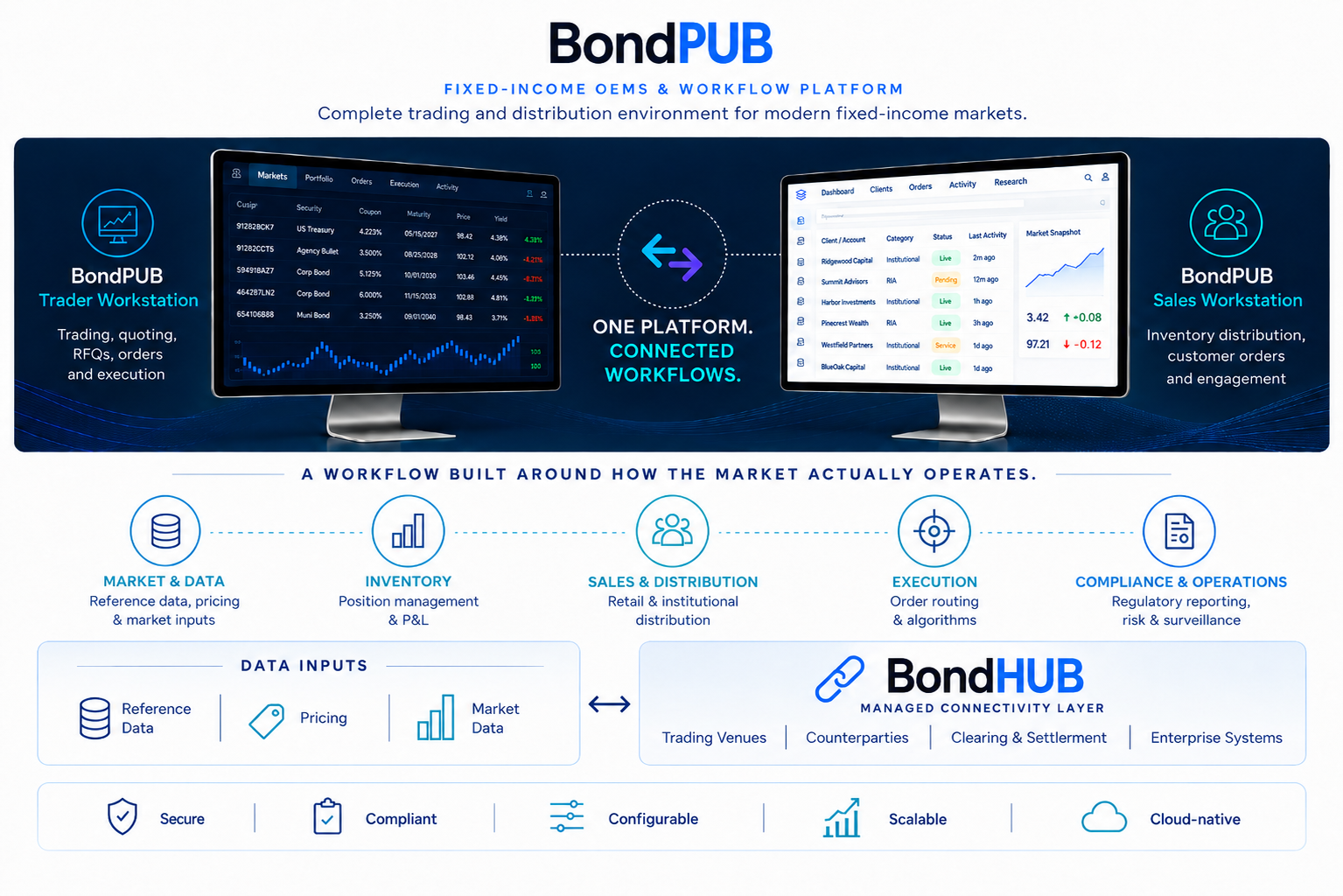 FTLabs connected fixed-income workflow from market and data inputs through inventory, sales, execution, compliance, and external systems.
